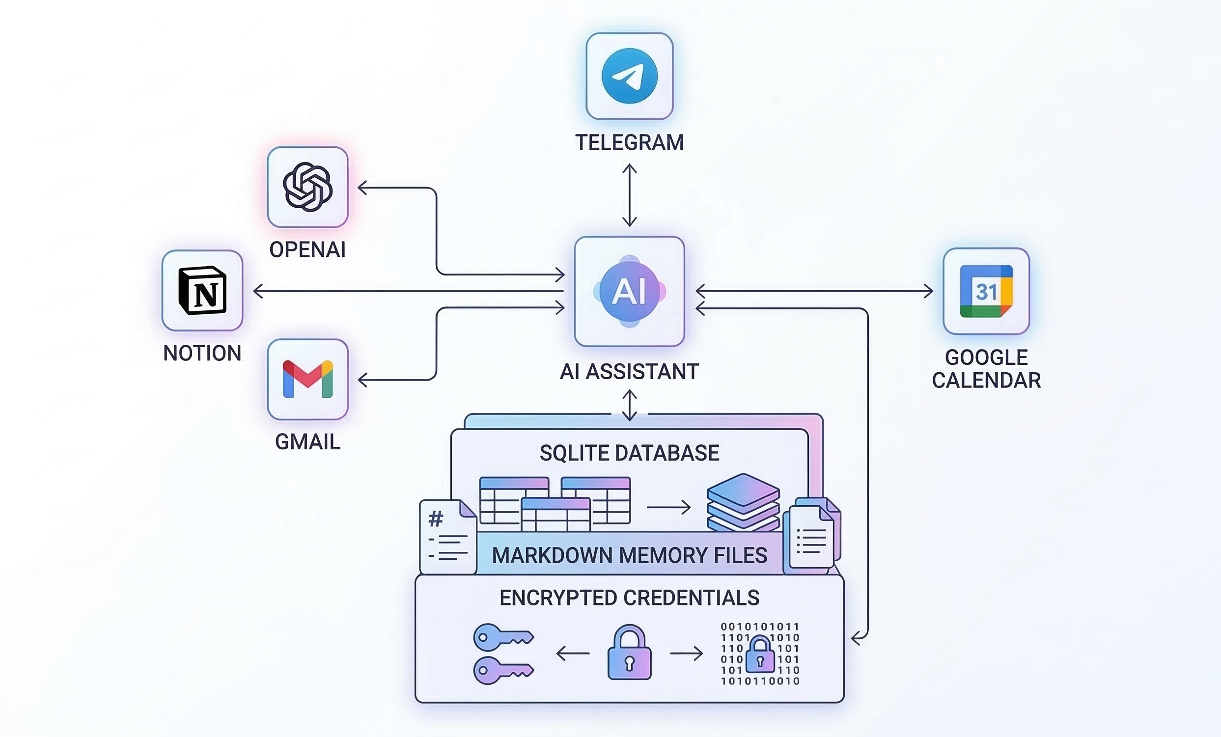 Project Architecture