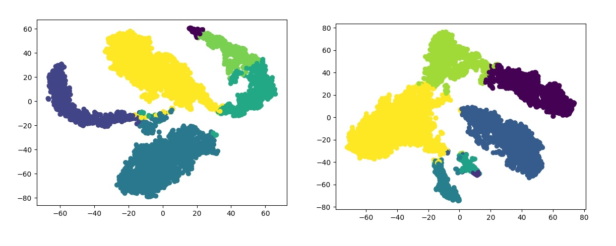 DGCSD - Some results.