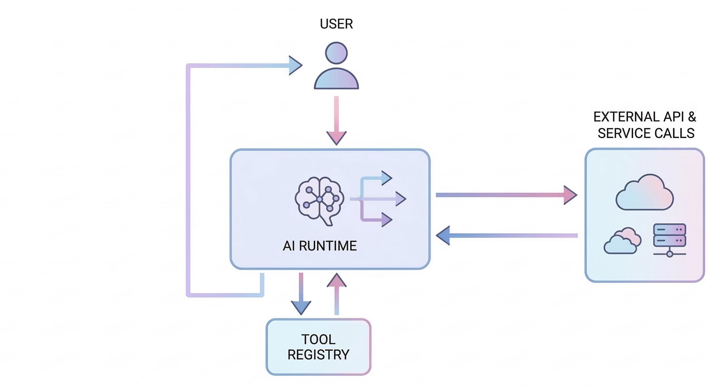 Runtime flow and user response