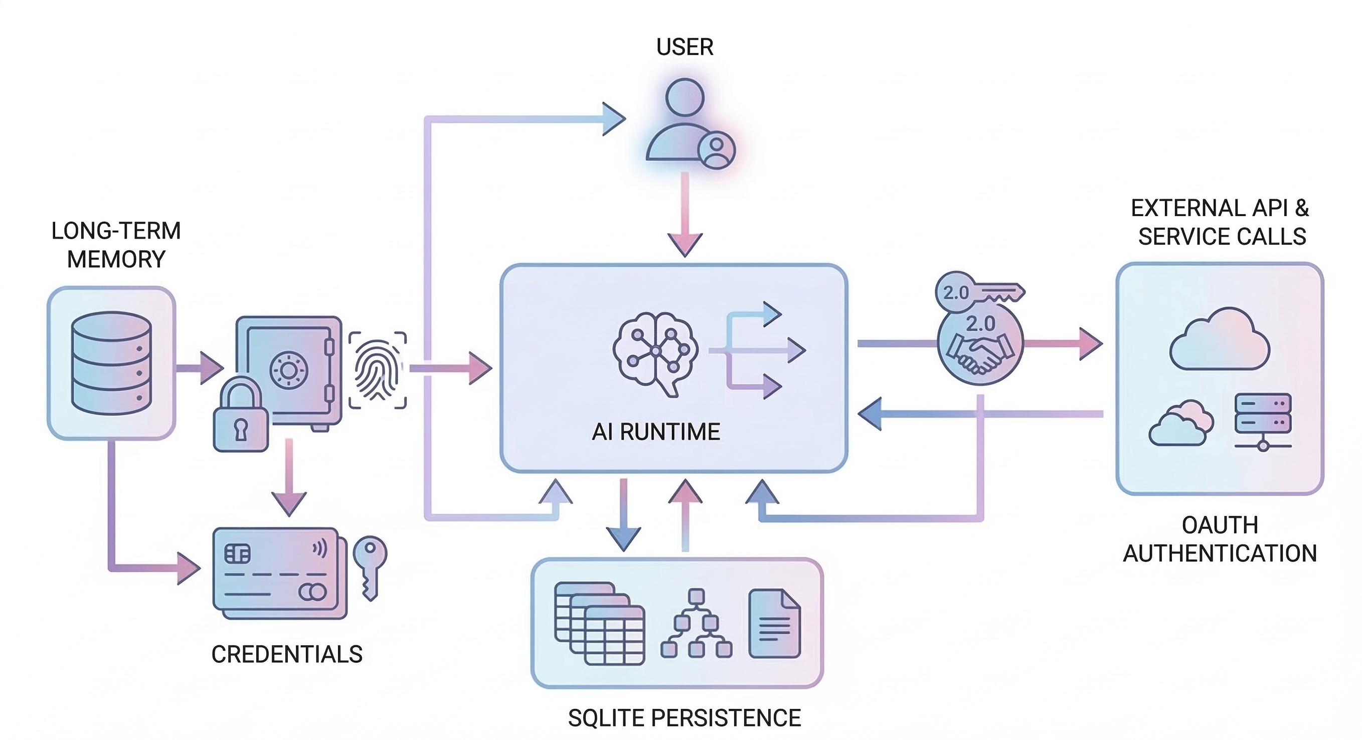 Credentials and Auth Flow