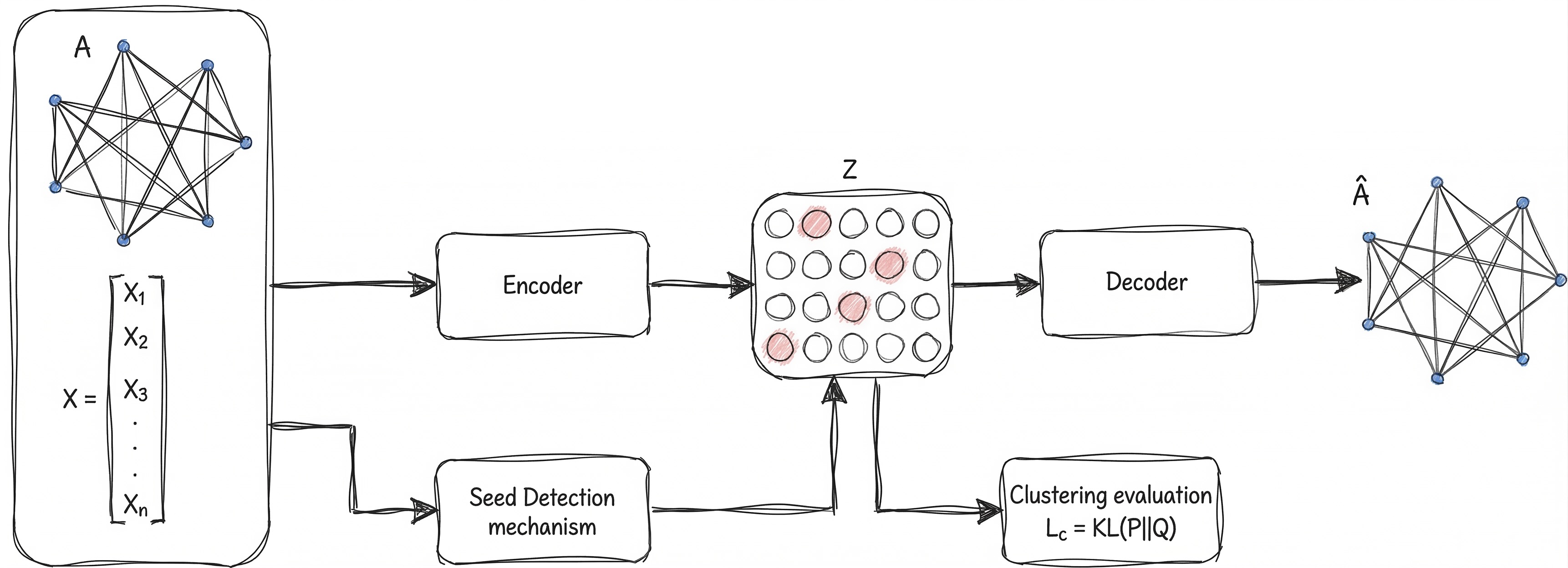 Image for project DGCSD (Deep Graph Clustering with Seed Detection)
